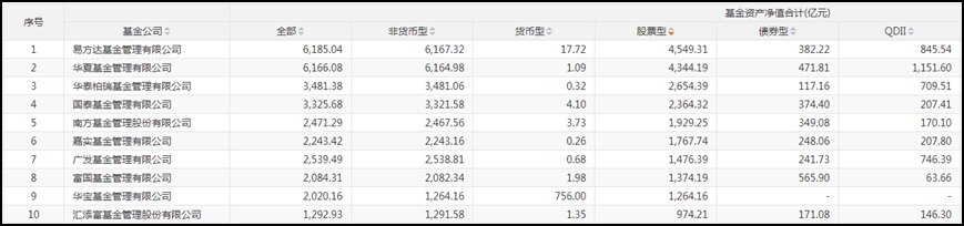 易方达基金反超！ETF规模“座次”生变