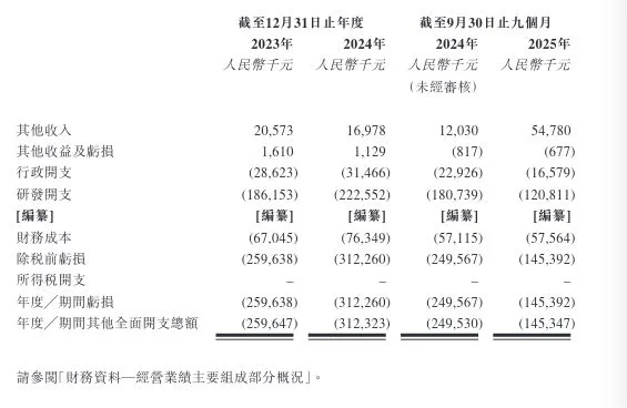 凌科药业IPO倒计时：距招股书失效仅2天仍无聆讯进展，研发投入收缩，创始人已套现2000万元