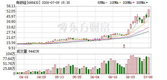 10个交易日翻倍！有研硅提醒股价“严重异常波动”